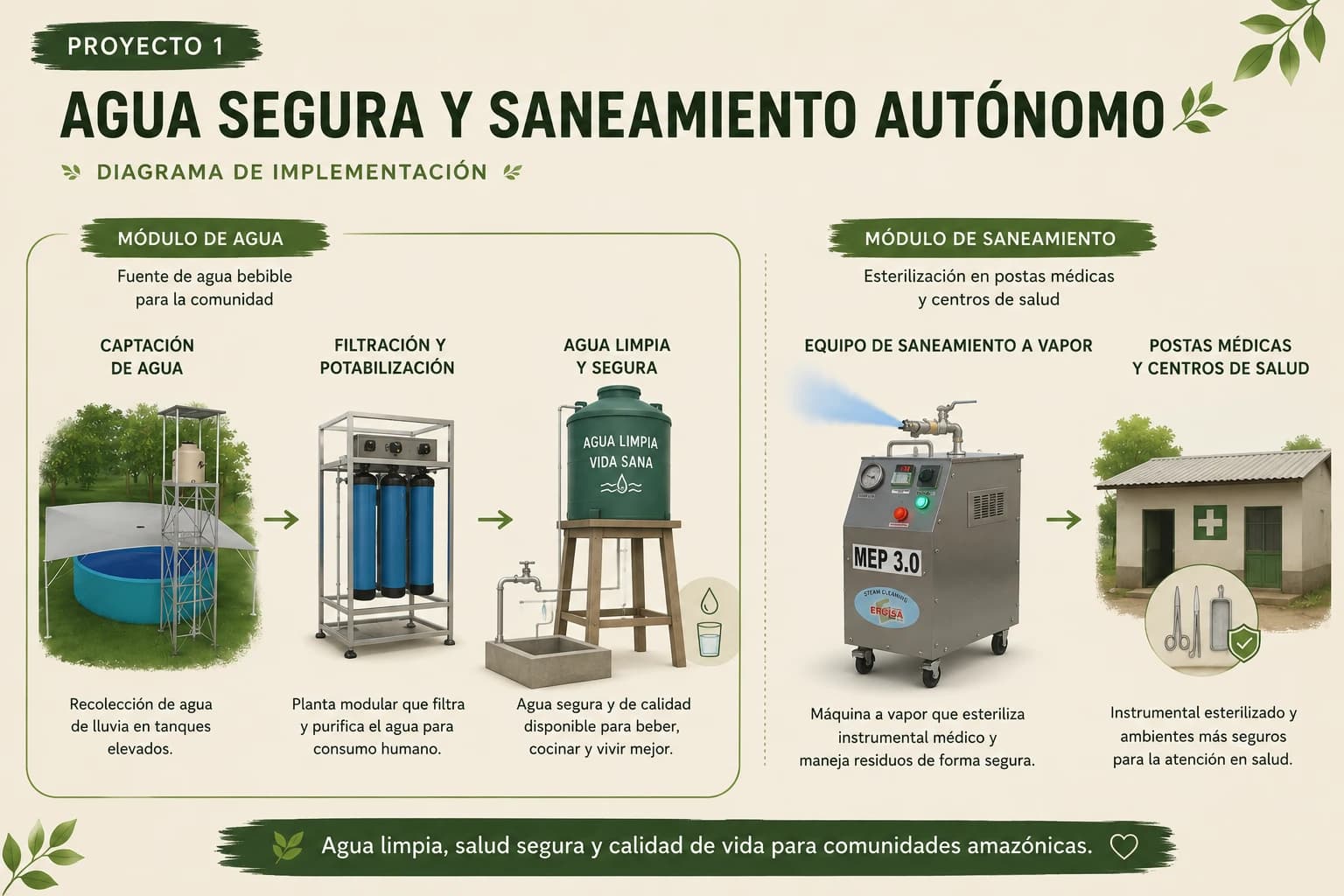 Diagrama de implementación del proyecto Agua Segura y Saneamiento Autónomo: módulo de agua (captación, filtración y potabilización) y módulo de saneamiento (equipo de vapor para postas médicas y colegios).