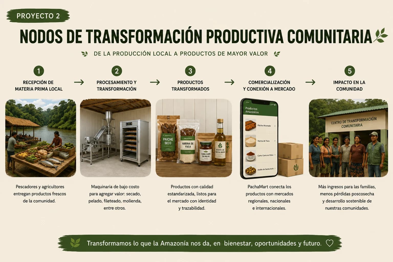 Diagrama de implementación de los Nodos de Transformación Productiva Comunitaria: de la recepción de materia prima local al procesamiento, los productos transformados, la comercialización con PachaMart y el impacto en la comunidad.
